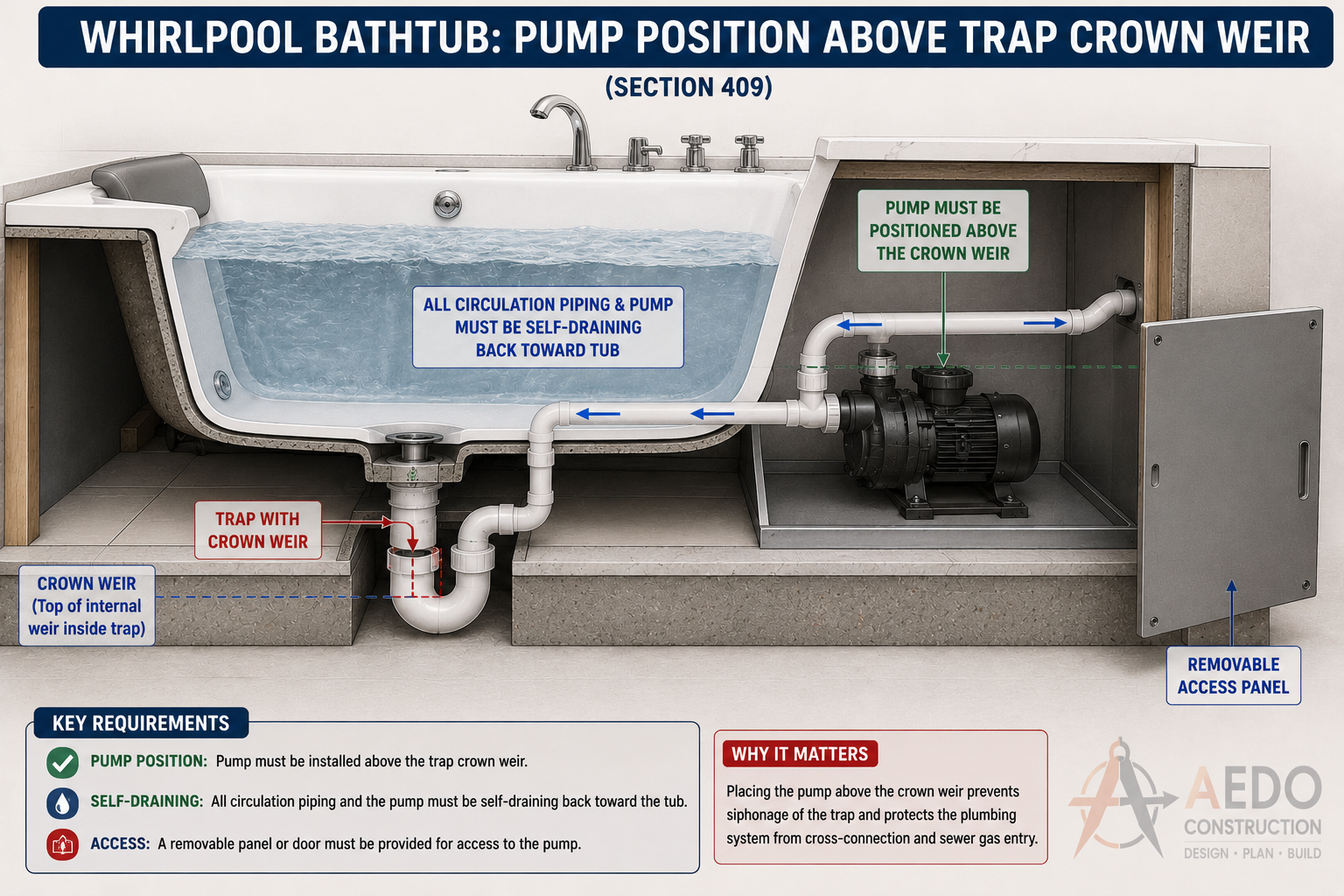 Whirlpool Bathtub: Pump Position Above Trap Crown Weir